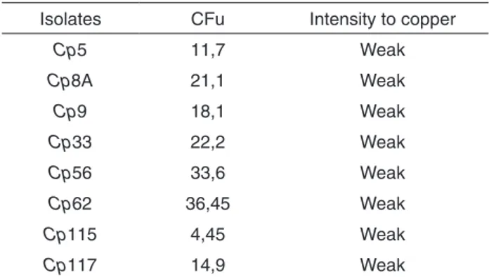Table 2 -  Distribution of the number of cells and biofilm intensity  to copper