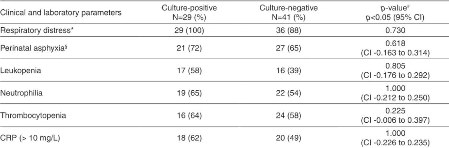 Table 2 - Clinical and laboratory parameters of the 29 blood culture-positive and the 41 blood culture-negative neonates