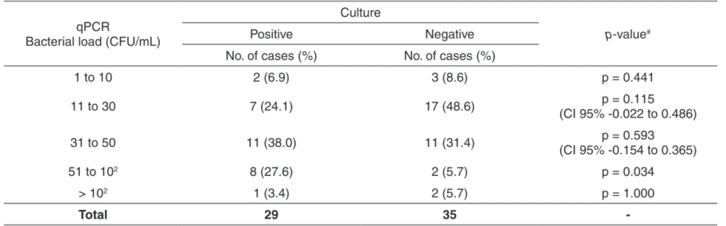 Table 4 - Bacterial load levels determined by qPCR arbitrarily divided into five groups according to load levels, in blood culture- culture-positive and culture-negative cases.