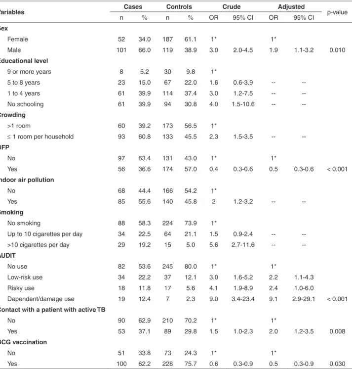 Table 1 - Factors associated with active tuberculosis and socioeconomic, clinical and demographic characteristics of cases and  controls in an indigenous population from Mato Grosso do Sul State, Brazil, 2011-2012.