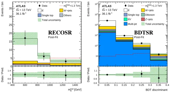 Figure 3: Fit results (background-only) for the hadronic B quark candidate mass distributions m had B (left) and the BDT discriminant in BDTSR (right)