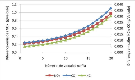 Figura 25 - Diferença entre várias paragens e ausência de rotunda para  os poluentes CO, NO x  e HC 