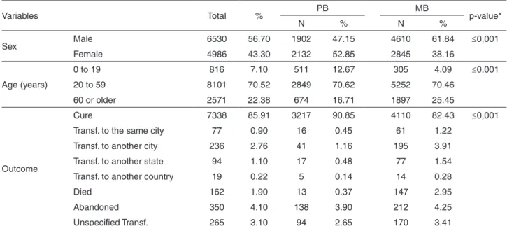 Table 1 -  Epidemiological characterization of leprosy cases reported to the Information System on Diseases of Compulsory  Declaration (SINAN) in the Mato Grosso do Sul State, Brazil between 2001 and 2015.