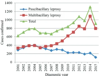 Figure 1 - Cases confirmed by the operational classification  of leprosy in the Mato Grosso do Sul State, Brazil, from 2001  to 2015.