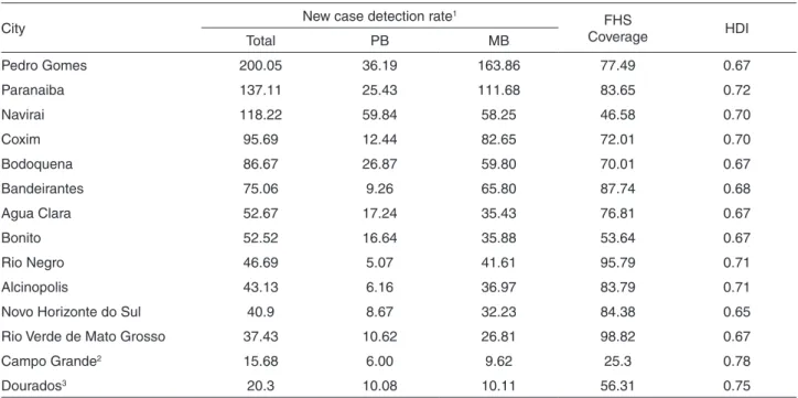 Table 3 - Cities with the highest new case detection rate of leprosy, family health strategy (FHS) coverage and human development  index (HDI) in Mato Grosso do Sul State, between 2001 and 2015.