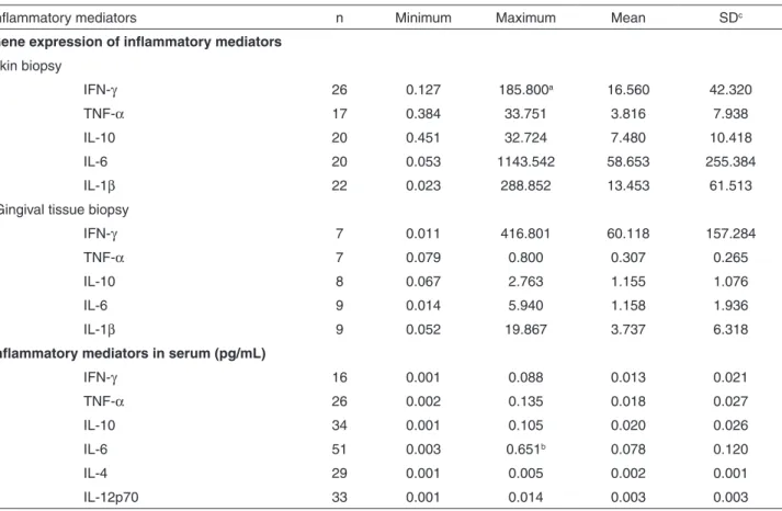 Table 1 - Descriptive analysis of inflammatory mediators in the skin and gingiva of multibacillary leprosy cases according to variables  related to gene expression and serum quantitation (pg/mL)