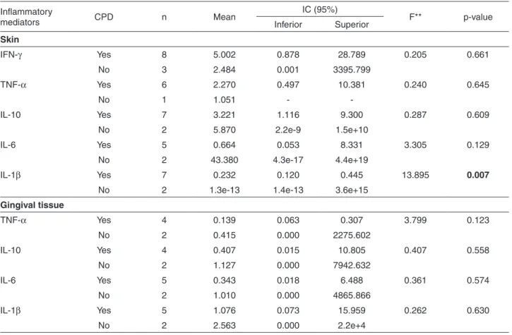 Figure 1 - Comparison between serum levels of (A) IL-4 and (B) IL-6 among patients with CPD and those with no CPD with LR  and no LR