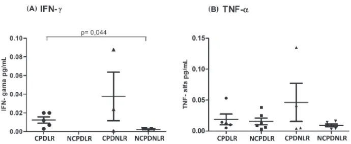 Figure 2 - Comparison between serum levels of (A) IFN-γ and (B) TNF-α among patients with CPD and no CPD and with LR and  no LR