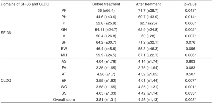 Table 2 - Comparison of SF-36 and CLDQ scores between patients before and after treatment