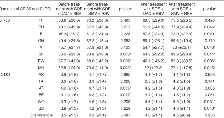 Table 3 - Comparison of SF-36 and CLDQ scores between SOF + DAC versus SOF + SMV patients before and after treatment.