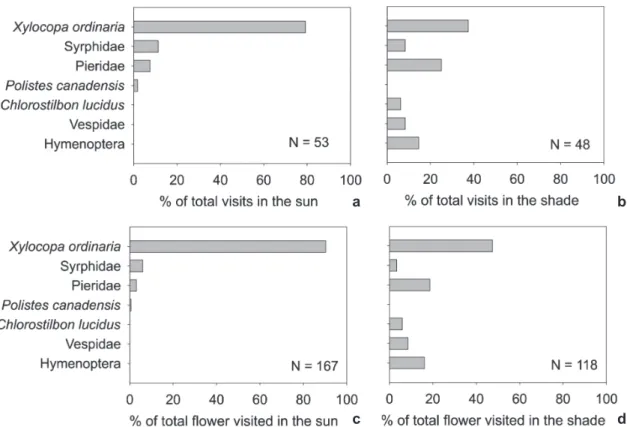 Figure 4 – Percentage distribution of  Aechmea distichantha  plants visited by different animal species in the sun (a) and  in the shade (b), and percentage distribution of the number of flower visited by different animal species in the sun (c)  and in the