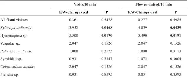 Table 1 – Results of tests to evaluate differences in number of visits/10 min and number of flowers visited/10 min  between sun and shade habitats for all floral visitors and for each visitor species.