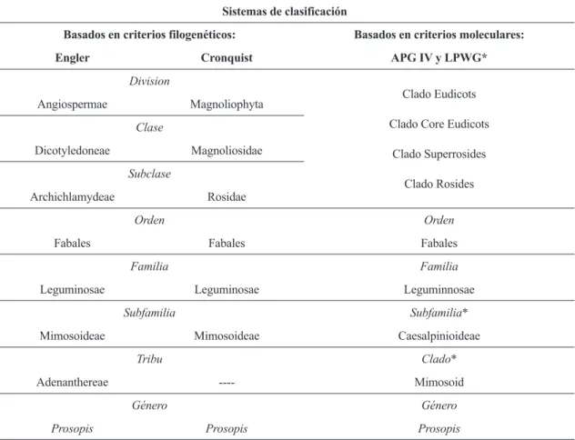 Tabla 1 – Clasificación taxonómica de Prosopis spp. basada en los sistemas desarrollados por Engler, Cronquist,  Angiosperm Phylogeny Group (APG IV) y Legume Phylogeny Working Group