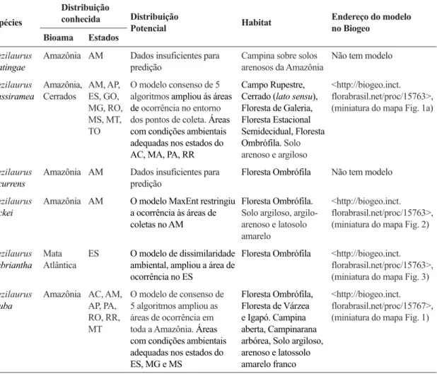 Tabela 3 – Distribuição geográfica das espécies de Mezilaurus do Brasil.  As abreviações dos estados brasileiros  são: AC = Acre; AP = Amapá; AM = Amazonas; BA = Bahia; CE = Ceará; ES = Espirito Santo; GO = Goiás; MA 