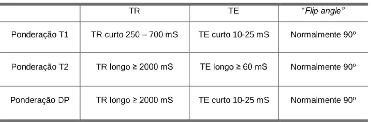 Tabela 1. Valores típicos de TR e TE para obter as ponderações T1, T2 e DP 