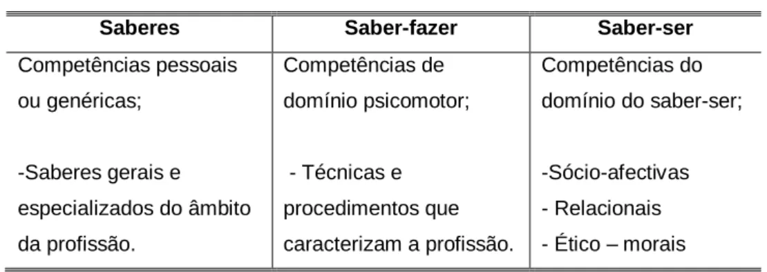 Tabela 5. Tipologia de competências 