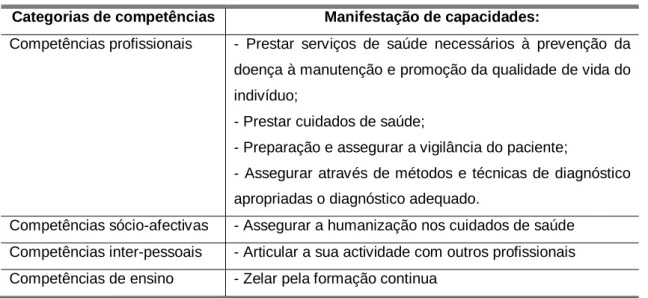 Tabela 6. Síntese das competências dos TR recém formados  Categorias de competências  Manifestação de capacidades: 