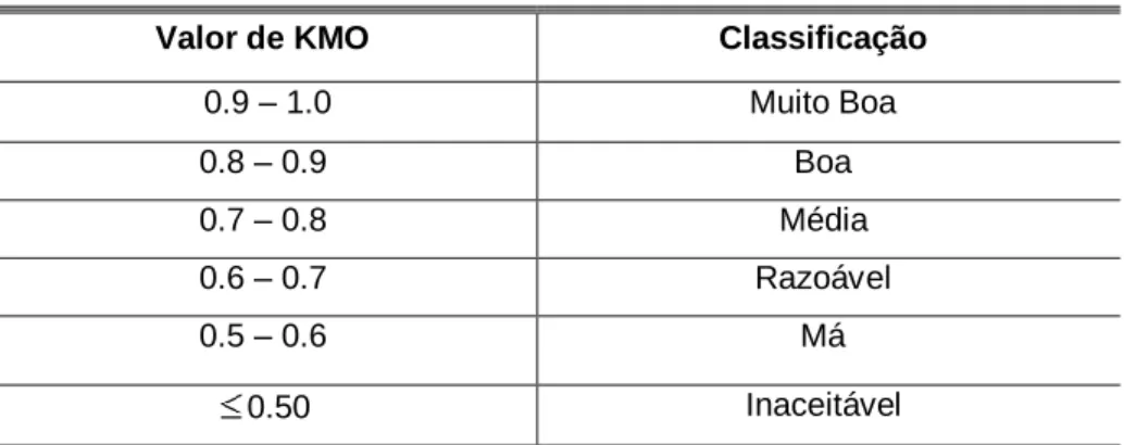 Tabela 11. Classificação dos valores do KMO 