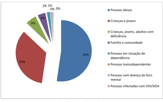 Figura 6: Distribuição das respostas sociais por população-alvo (2009)  