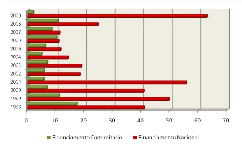 Figura 9: Evolução do investimento em serviços e equipamentos sociais, por fontes de  financiamento (valores nominais) (1998 – 2009)  