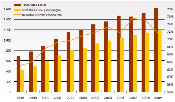 Figura 11: Evolução do peso dos acordos de cooperação com IPSS nas despesas e  transferências correntes de Acção Social (em milhões de euro) (1998-2009) 