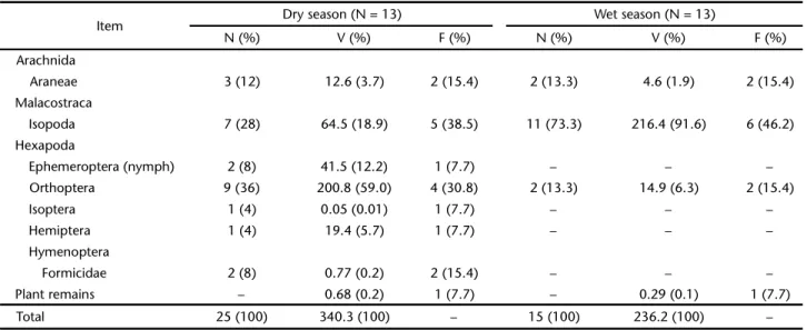 Table I. Number (N), volume (V, mm 3 ), and frequency of occurrence (F) of each category of prey in the diet of Ecpleopus gaudichaudii from the Atlantic Forest in the Reserva Ecológica de Guapiaçu and its surroundings, in southeastern Brazil, during the dr
