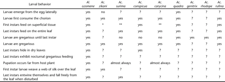 Table IV. Larval behavior of Altinote ozomene (this study) and six species of Actinote (P ALUCH  et al