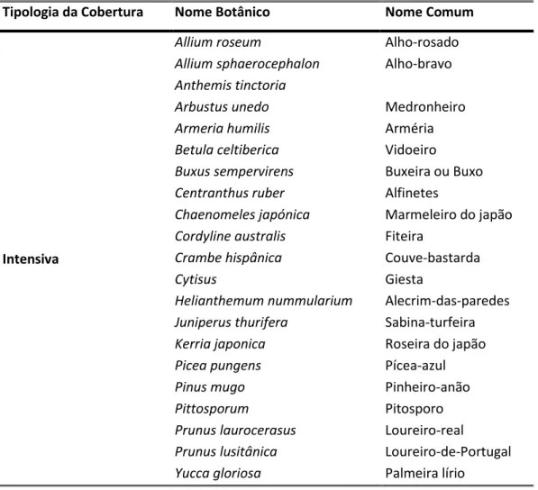 Tabela 2.2 Espécies de plantas utilizadas segundo a tipologia da cobertura 
