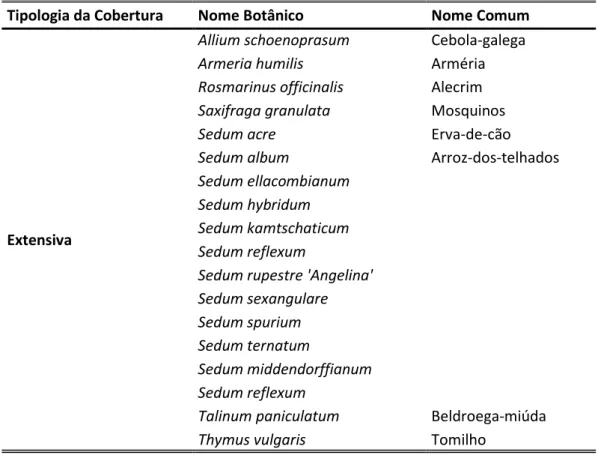Tabela 2.2 Espécies de plantas utilizadas segundo a tipologia da cobertura (contin.) 