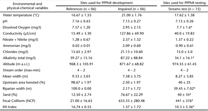 Table I. Environmental and physical-chemical variables measured at sites in the Serra dos Órgãos region,Rio de Janeiro, Brazil (Median, SD)