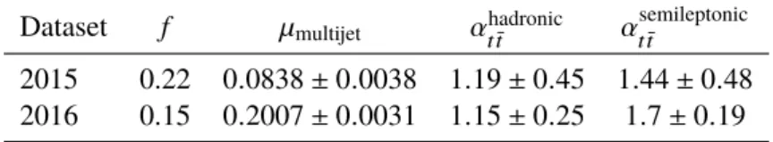 Table 1: The fitted values of the normalization parameters µ multijet and α of both t t ¯ samples and their statistical uncertainties, given for the two datasets