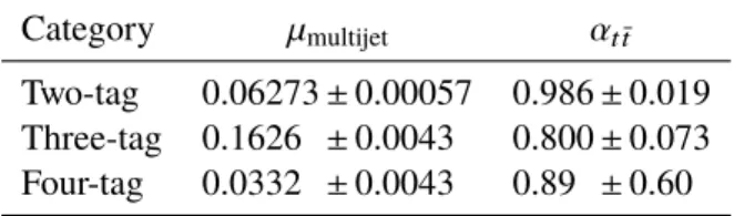 Table 4: The fitted values of µ multijet and α t¯ t for the two-tag, three-tag and four-tag samples