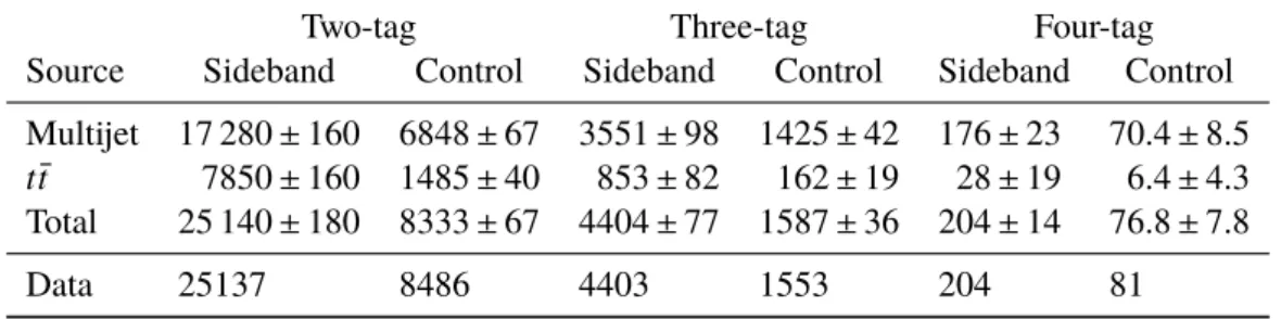 Table 5: The number of events in data and predicted background yields in the sideband and control regions of the two-tag, three-tag and four-tag samples for the boosted analysis