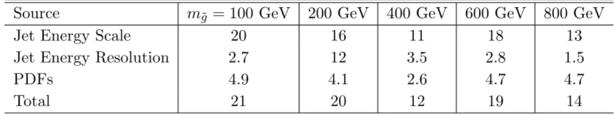 Table 2. Largest relative systematic uncertainties (in %) on the signal acceptance for the resolved analysis at each gluino mass point
