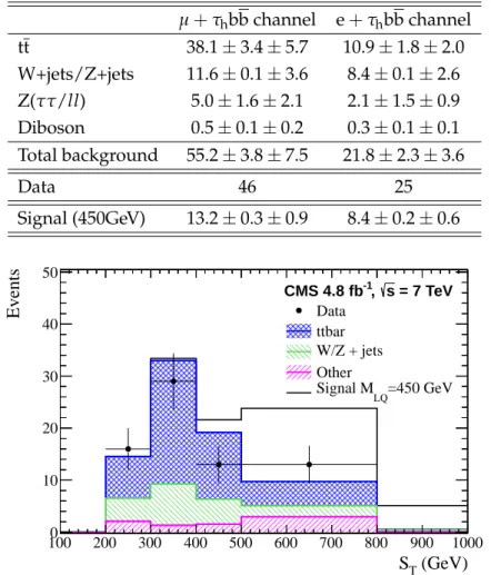 Table 1: Estimated signal (LQ) and background yields and observed events in data after the final selection
