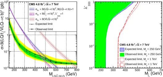 Figure 2: Left: the expected and observed upper limit at 95% CL on the LQ ( e t 1 , VLQ) pair production cross section times B( LQ/et 1 /VLQ → τb ) as a function of the LQ (et 1 , VLQ) mass.