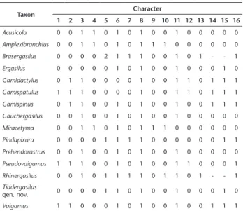 Table 2. Character matrix for 16 morphological characters used in  the analysis of the genera of the Ergasilidae in Neotropical Region.