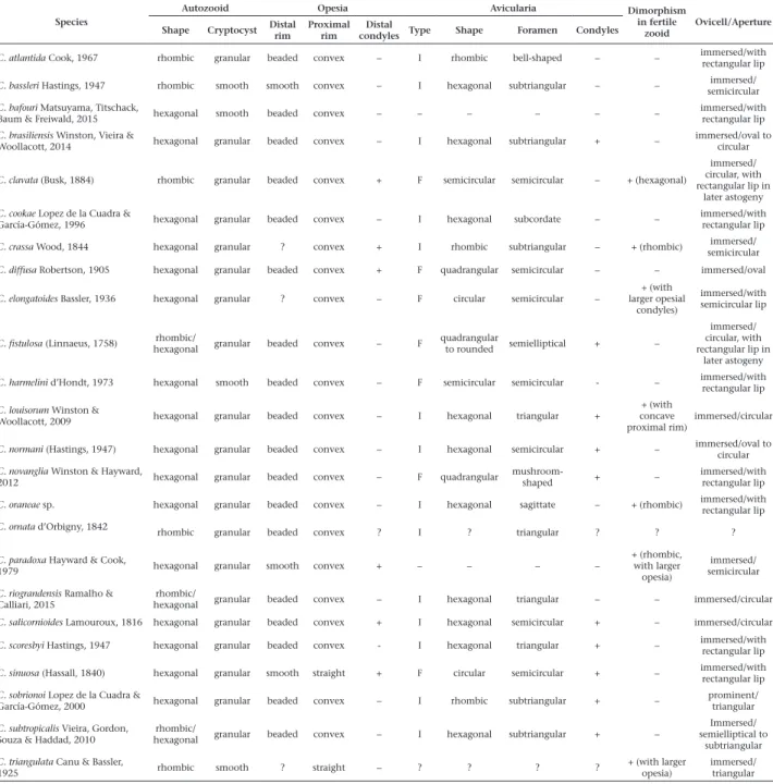 Table 1. Tabular identification key to Atlantic species of Cellaria: present (+) and absent (–), avicularia interzooidal (I), avicularia fistulose  (F), unknown states (?).