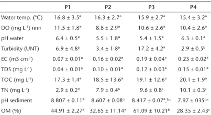 Table 1. Mean and standard deviation of abiotic variables in four  stretches of the River Tigre, Erechim, Rio Grande do Sul.