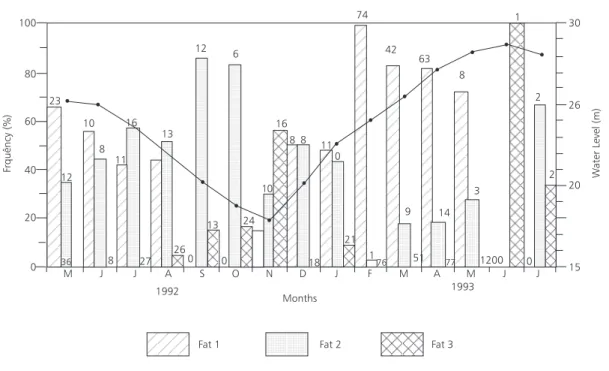 Fig. 8 — Cavitary fat monthly occurrence frequency of C. macropomum and water level fluctuations.