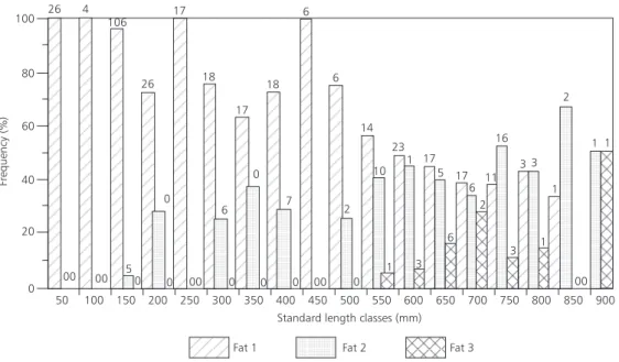 Fig. 9 — Cavitary fat occurrence frequency of C. macropomum by standard length class. Numbers in the plot represent the size of sample