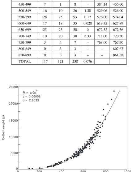 Fig. 4 — Dispersal plot and curve set on data for gutted weight and standard length of C