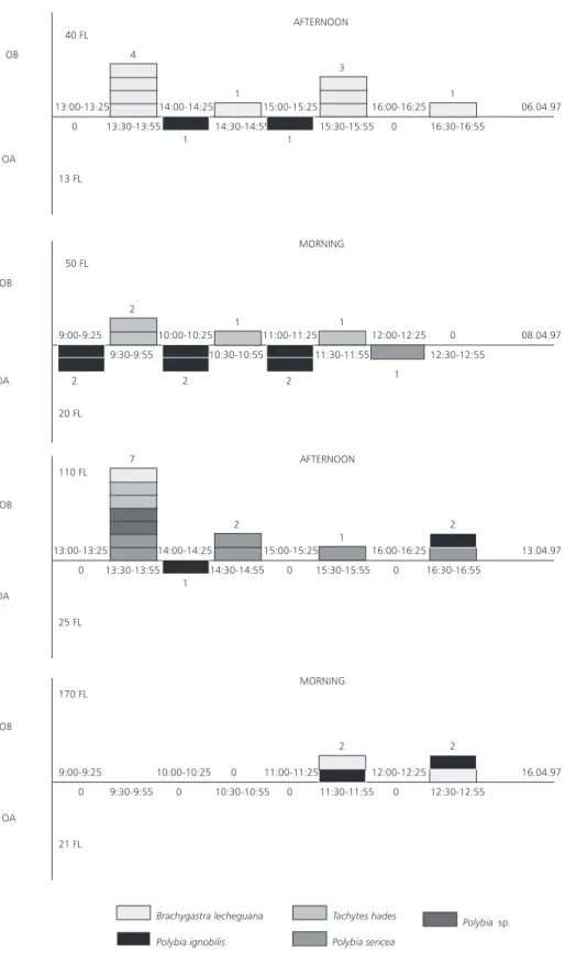 Fig. 2 — Number of registered visits to flowers (FL) of Oxypetalum appendiculatum (OA) and O