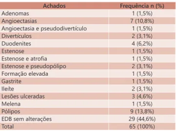 TABELA 2 - Frequência dos achados das enteroscopias por  duplo balão Achados Frequência n (%) Adenomas 1 (1,5%) Angioectasias 7 (10,8%) Angioectasia e pseudodivertículo 1 (1,5%) Divertículos 2 (3,1%) Duodenites 4 (6,2%) Estenose 1 (1,5%) Estenose e atrofia