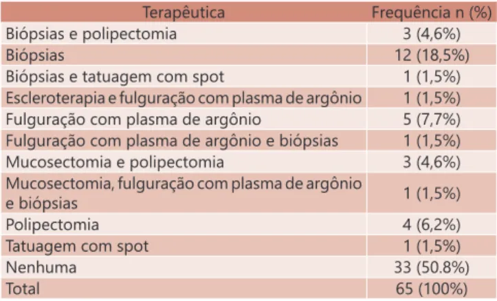 TABELA 4 - Frequência da terapêutica realizada