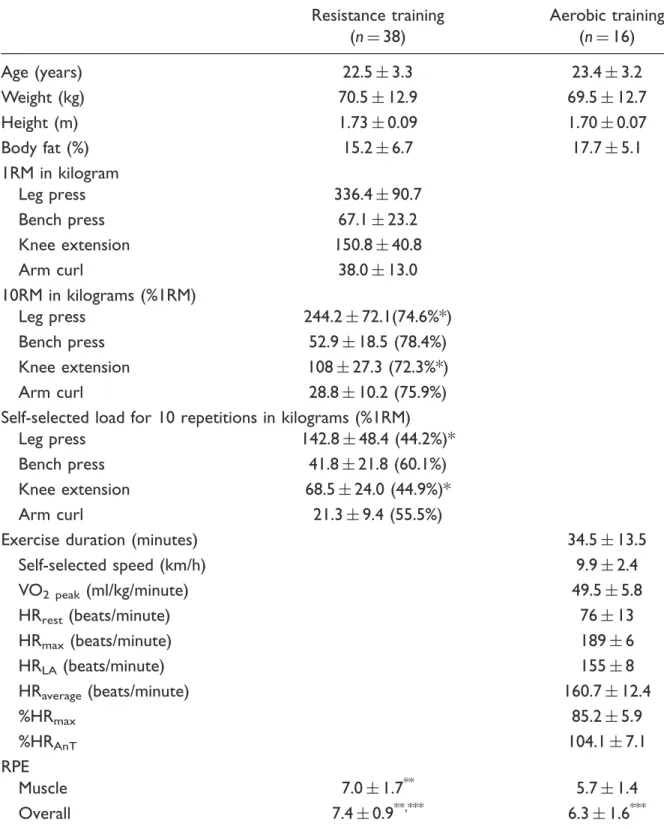 Table 1. Characterization of the Subjects and Resistance and Aerobic Training Load. Resistance training (n ¼ 38) Aerobic training(n¼16) Age (years) 22.5  3.3 23.4  3.2 Weight (kg) 70.5  12.9 69.5  12.7 Height (m) 1.73  0.09 1.70  0.07 Body fat (%) 15.2  6.