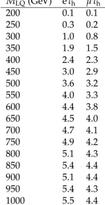 Table 3: Selection efficiencies in % for the signal in the leptoquark search, estimated from the simulation