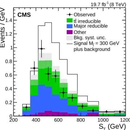 Figure 2: The final S T distribution for the top squark search with the eτ h and µτ h channels combined