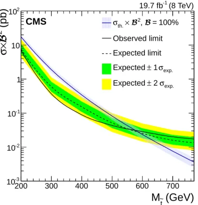 Figure 4: The expected and observed combined upper limits on the top squark pair production cross section σ times the square of the branching fraction, B 2 , at 95% CL, as a function of the top squark mass