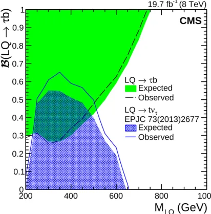 Figure 5: The expected (dashed black) and observed (green solid) 95% CL upper limits on the branching fraction for the leptoquark decay to a tau lepton and a bottom quark, as a function of the leptoquark mass